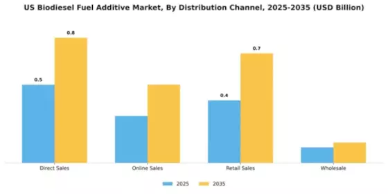 US Biodiesel Fuel Additive Market Segment Image 2