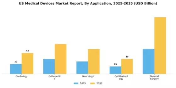 US Medical Devices Market Segment Image 0