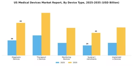 US Medical Devices Market Segment Image 1