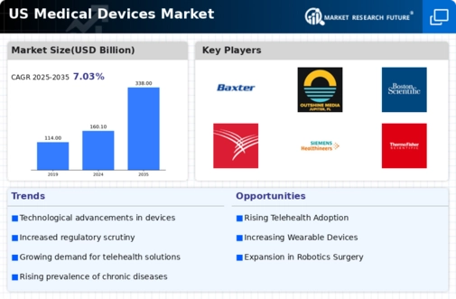 US Medical Devices Market Infographic