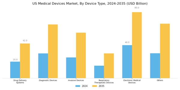 US Medical Devices Market Segment Image 0