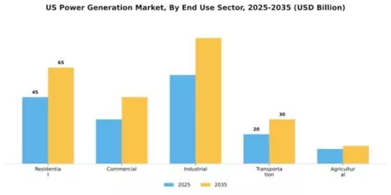 US Power Generation Market Segment Image 0