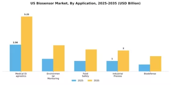 US Biosensors Market Segment Image 0
