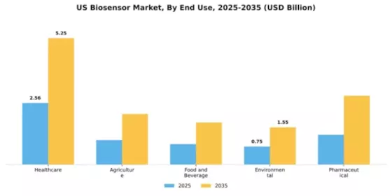 US Biosensors Market Segment Image 1