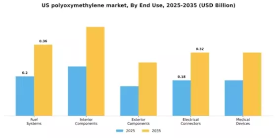 US Polyoxymethylene Market Segment Image 1