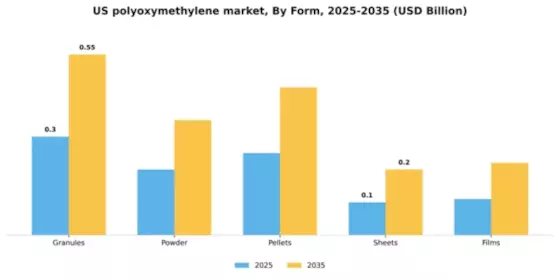 US Polyoxymethylene Market Segment Image 2