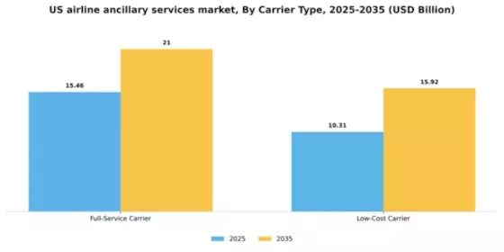 US Airline Ancillary Services Market Segment Image 0