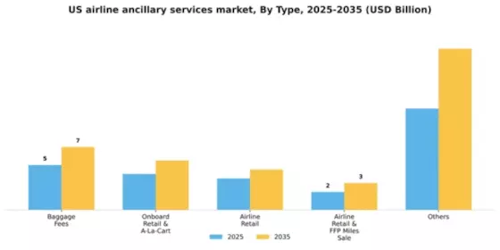 US Airline Ancillary Services Market Segment Image 1