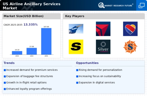US Airline Ancillary Services Market Infographic