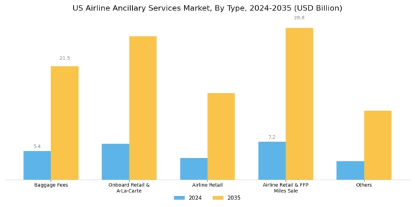 US Airline Ancillary Services Market Segment Image 0