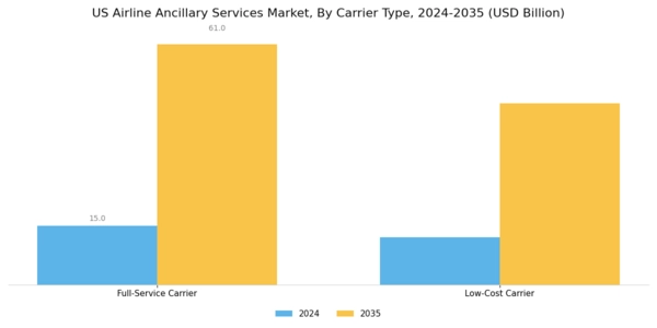 US Airline Ancillary Services Market Segment Image 1