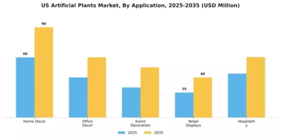 US Artificial Plants Market Segment Image 0