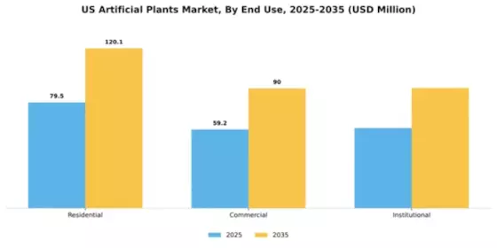US Artificial Plants Market Segment Image 1