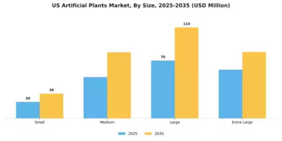 US Artificial Plants Market Segment Image 3