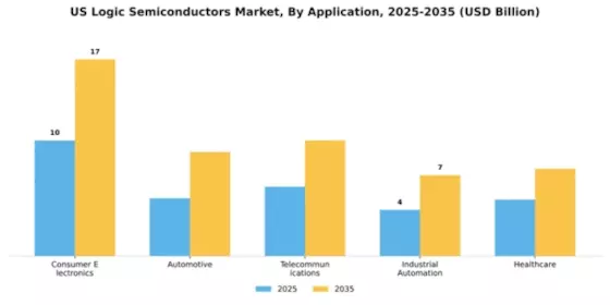 US Logic Semiconductors Market Segment Image 0