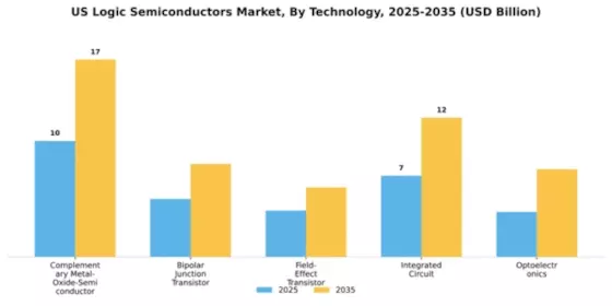 US Logic Semiconductors Market Segment Image 4