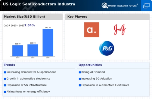 US Logic Semiconductors Market Infographic