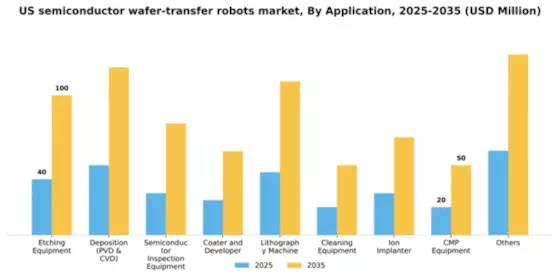 US Semiconductor Wafer Transfer Robots Market Segment Image 0