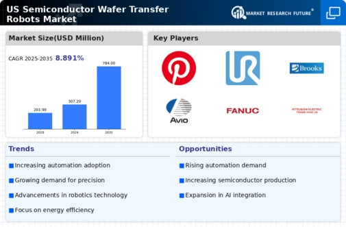US Semiconductor Wafer Transfer Robots Market Infographic