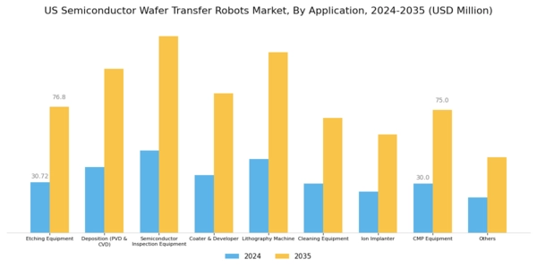 US Semiconductor Wafer Transfer Robots Market Segment Image 0