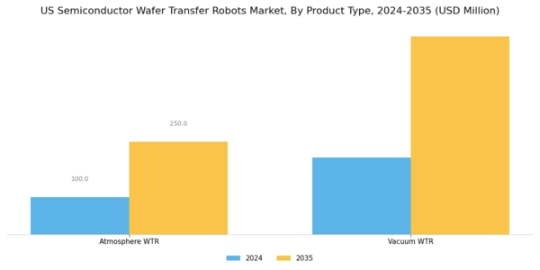 US Semiconductor Wafer Transfer Robots Market Segment Image 1