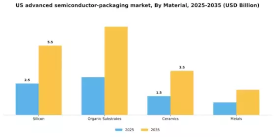 US Advanced Semiconductor Packaging Market Segment Image 2