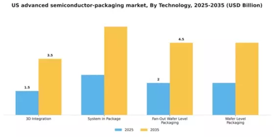 US Advanced Semiconductor Packaging Market Segment Image 3