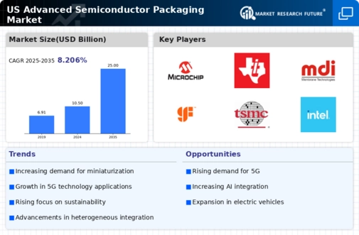 US Advanced Semiconductor Packaging Market Infographic