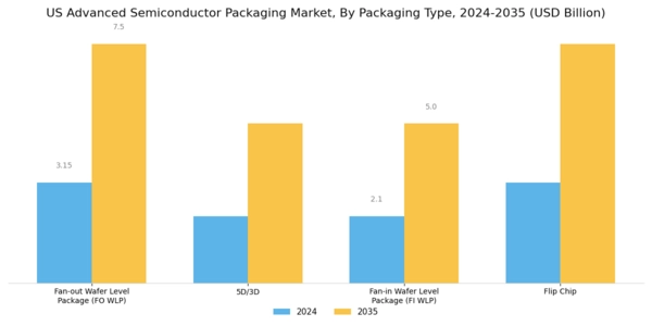 US Advanced Semiconductor Packaging Market Segment Image 0
