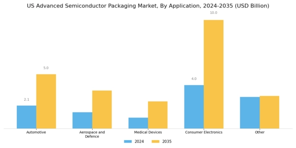 US Advanced Semiconductor Packaging Market Segment Image 1