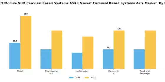 US Vertical Lift Module (VLM) And Carousel-Based Automated Storage and Retrieval Systems (ASRS) Market Segment Image 2