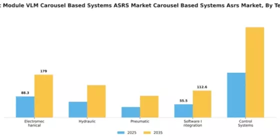 US Vertical Lift Module (VLM) And Carousel-Based Automated Storage and Retrieval Systems (ASRS) Market Segment Image 3