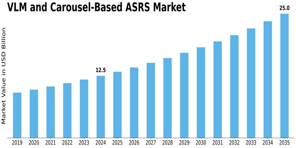 US Vertical Lift Module VLM Carousel-Based Automated Storage Retrieval Systems ASRS Market Size