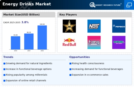 Energy Drinks Market Infographic