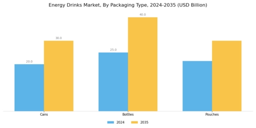 Energy Drinks Market Segment Image 3