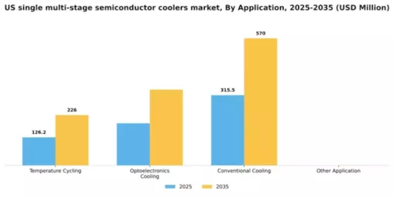US Single Multi Stage Semiconductor Coolers Market Segment Image 0
