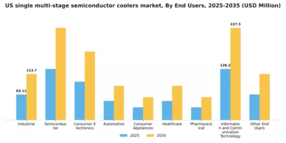 US Single Multi Stage Semiconductor Coolers Market Segment Image 1