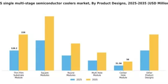 US Single Multi Stage Semiconductor Coolers Market Segment Image 2