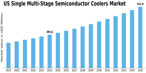 US Single Multi Stage Semiconductor Coolers Market Size