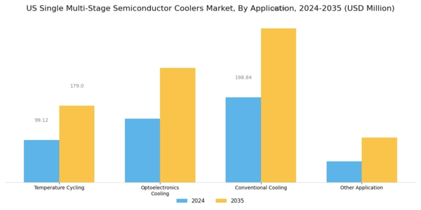 US Single Multi Stage Semiconductor Coolers Market Segment Image 1