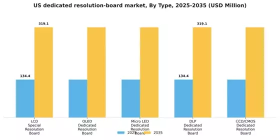 US Dedicated Resolution Board Market Segment Image 1