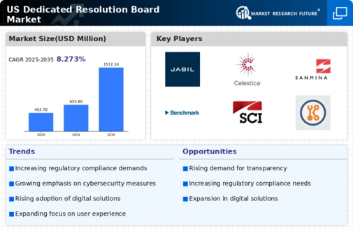 US Dedicated Resolution Board Market Infographic