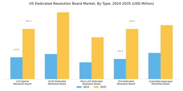 US Dedicated Resolution Board Market Segment Image 0