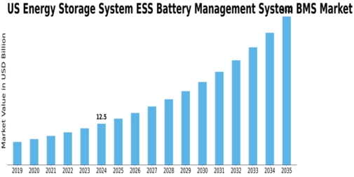 US Energy Storage System ESS Battery Management System BMS Market Size