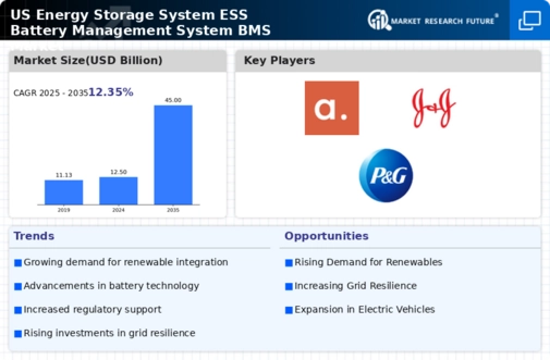 US Energy Storage System ESS Battery Management System BMS Market Infographic