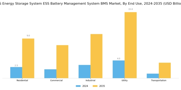 US Energy Storage System ESS Battery Management System BMS Market Segment Image 1