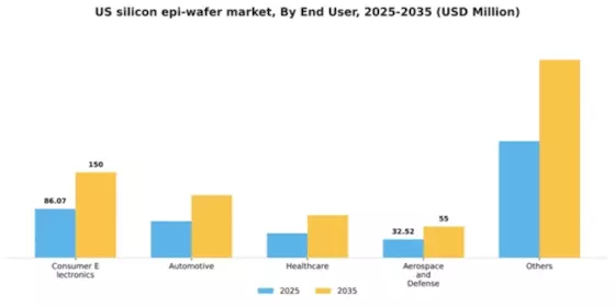 US Silicon EPI Wafer Market Segment Image 1