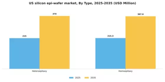US Silicon EPI Wafer Market Segment Image 2