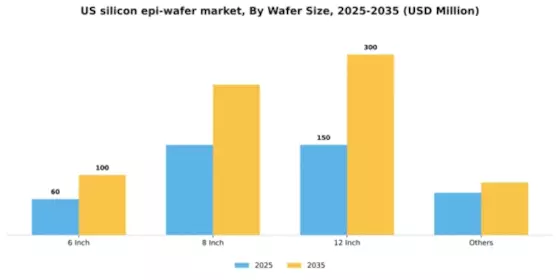 US Silicon EPI Wafer Market Segment Image 3