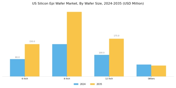 US Silicon EPI Wafer Market Segment Image 1